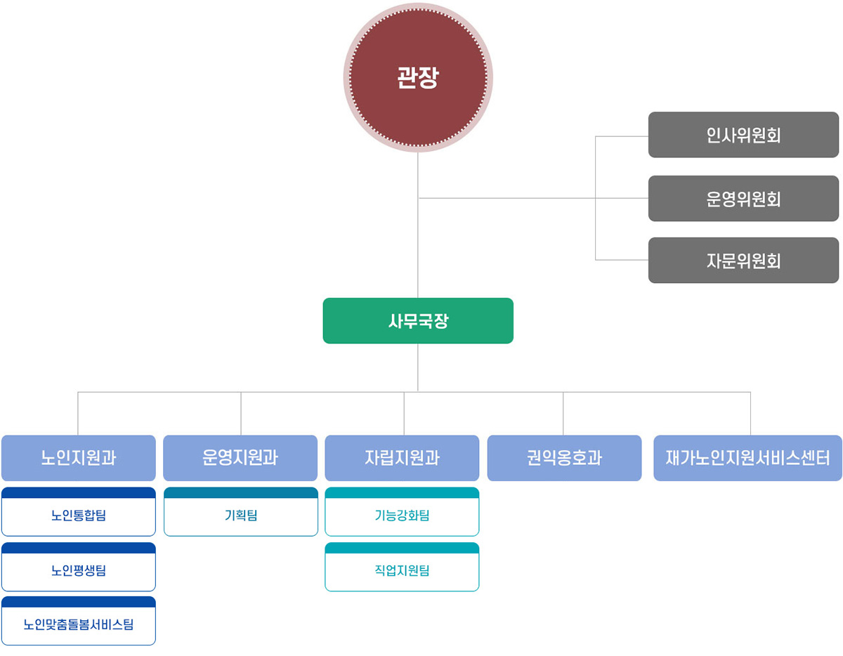 조직도